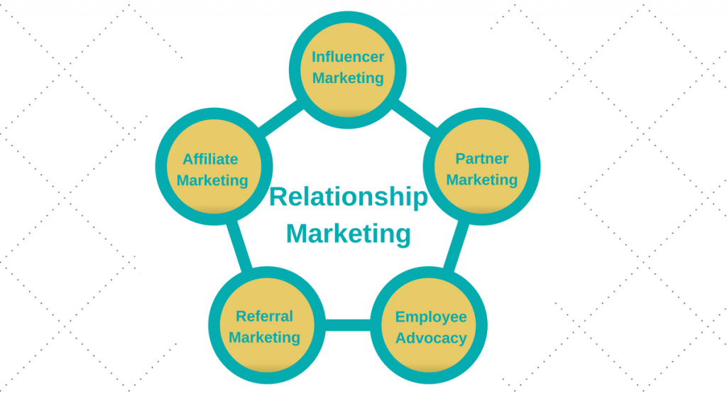 what are the advantages of having a strong relationship marketing