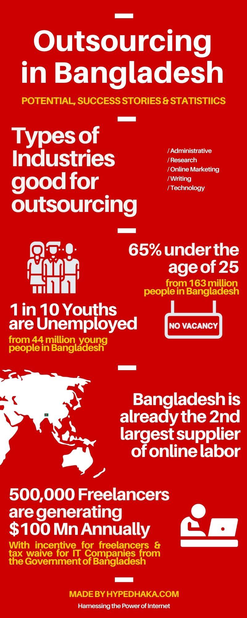 Outsourcing In Bangladesh What How To Do Guide In Infographic