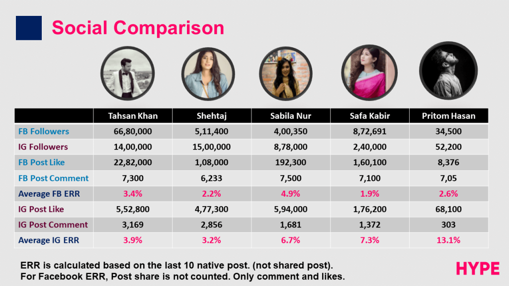 Celebrity Engagement Comparison in Bangladesh