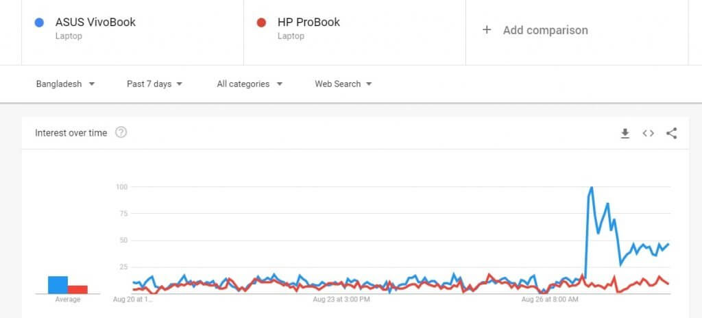 Google Trend Result Campaign Launch